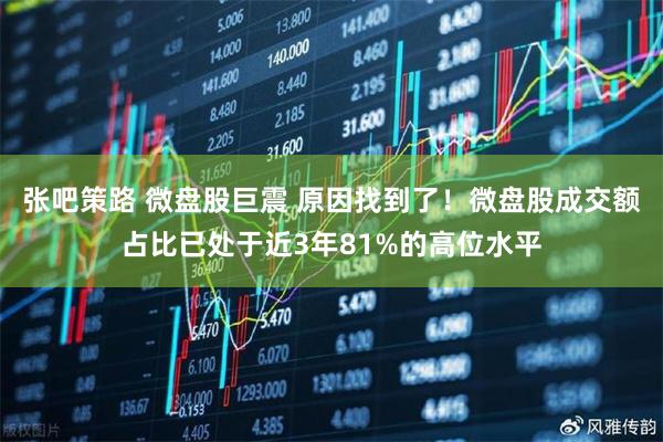 张吧策路 微盘股巨震 原因找到了！微盘股成交额占比已处于近3年81%的高位水平